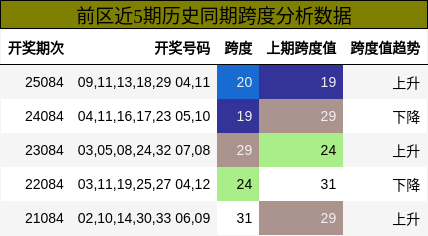 前区近5期历史同期跨度分析数据