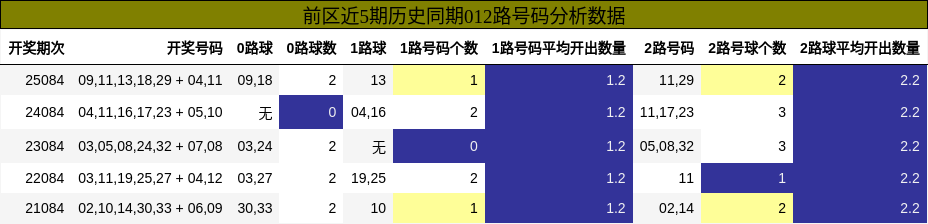 前区近5期历史同期012路号码分析数据