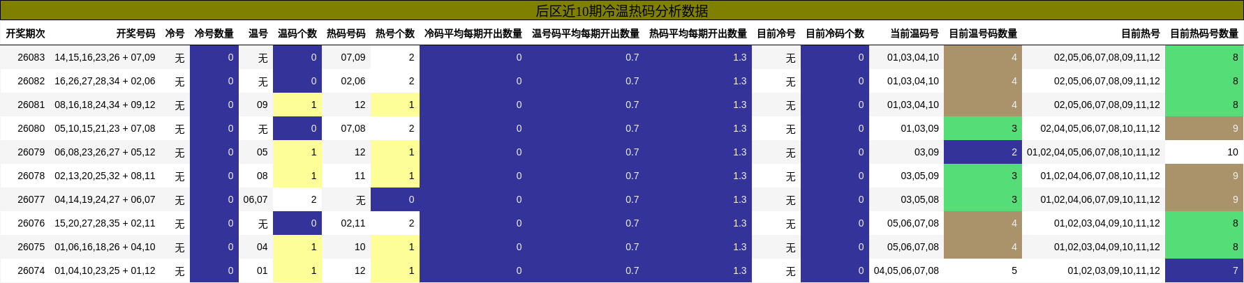 后区近10期冷温热码分析数据