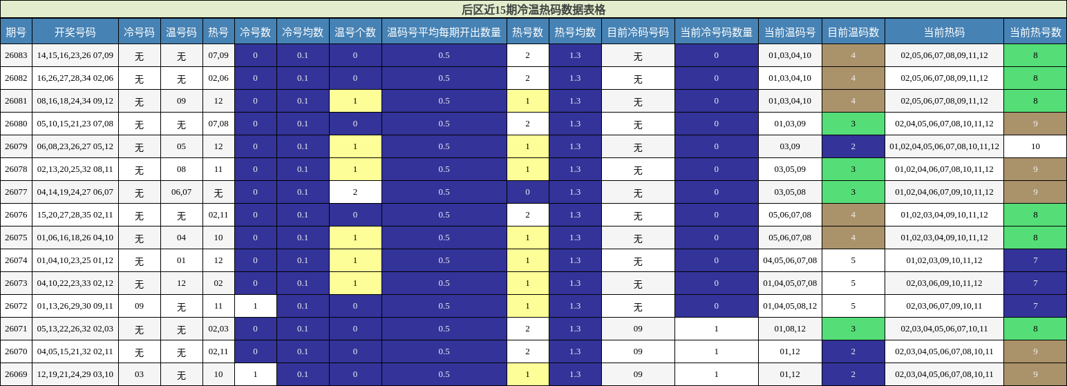 冷温热码分析