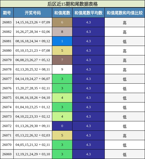 和尾分析