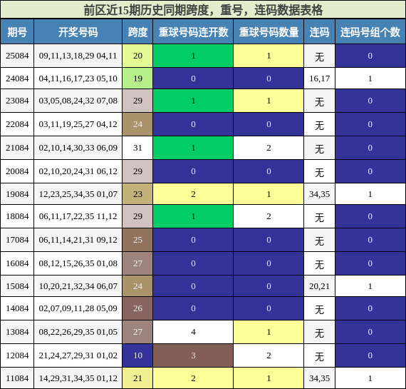 跨度分析,重号分析,连码分析