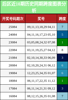 后区近10期历史同期跨度图表分析