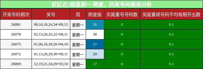 前区近5期星期一 跨度，凤尾号码图表分析