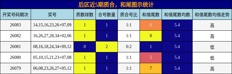 后区近5期质合，和尾图示统计