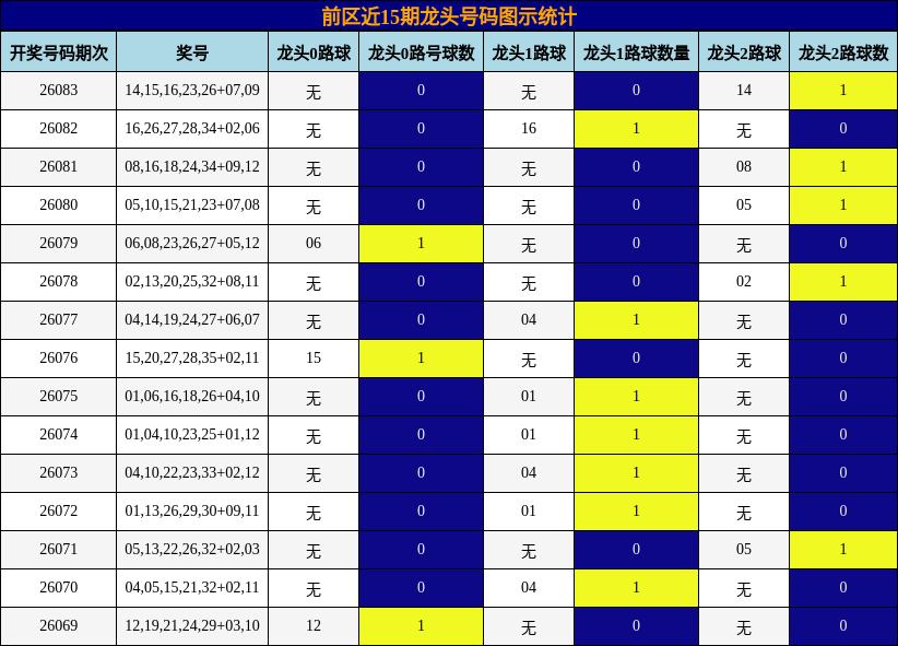 前区近15期龙头号码图示统计