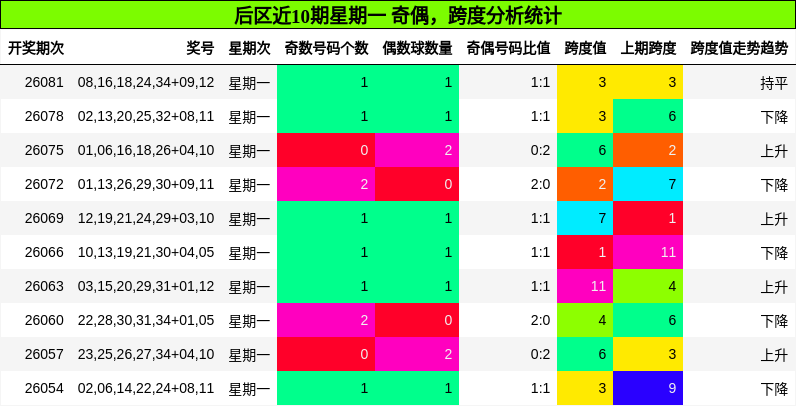 奇偶分析,跨度分析