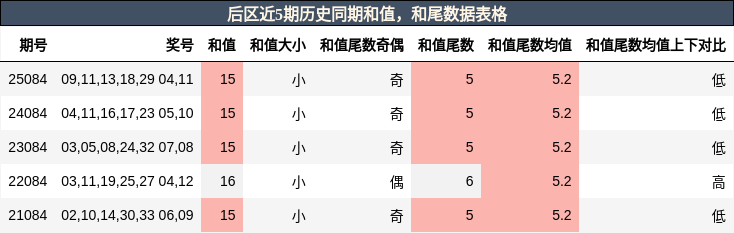 和值分析,和尾分析