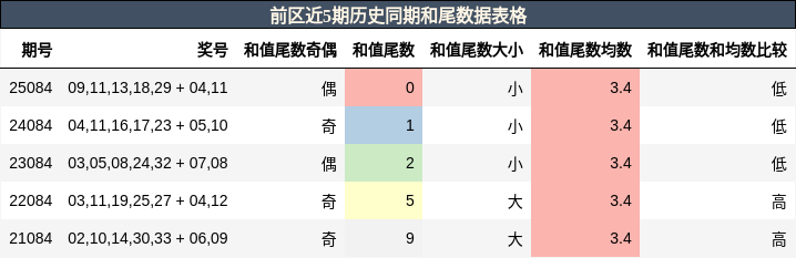 和尾分析