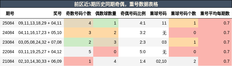奇偶分析,重号分析