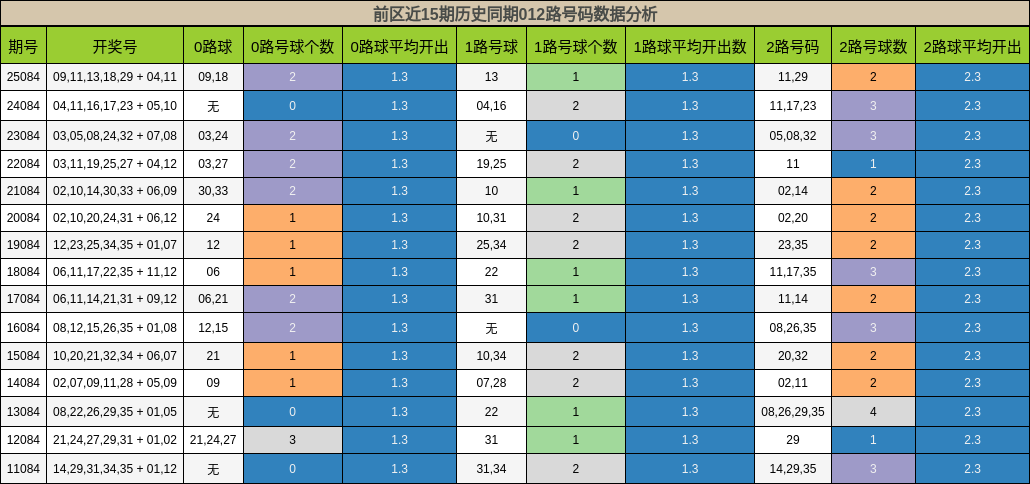前区近15期历史同期012路号码数据分析