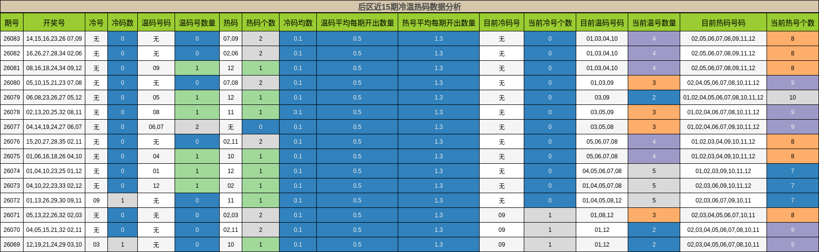 后区近15期冷温热码数据分析