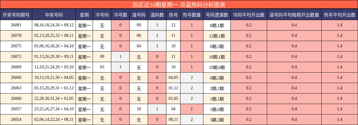 冷温热码分析
