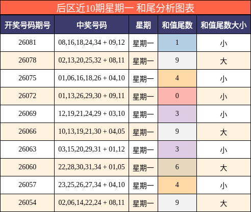 和尾分析