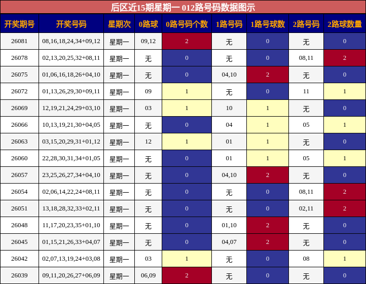 后区近15期星期一 012路号码数据图示
