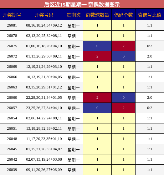 后区近15期星期一 奇偶数据图示