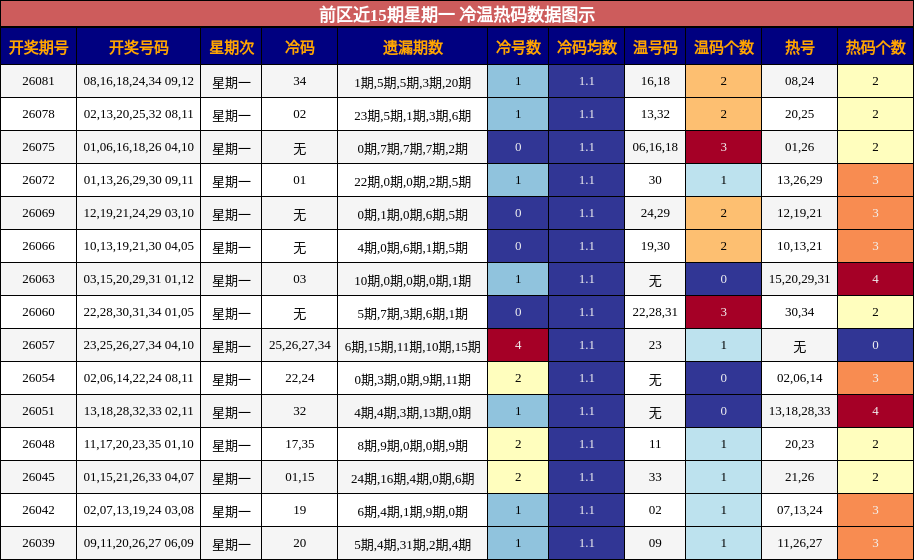 前区近15期星期一 冷温热码数据图示
