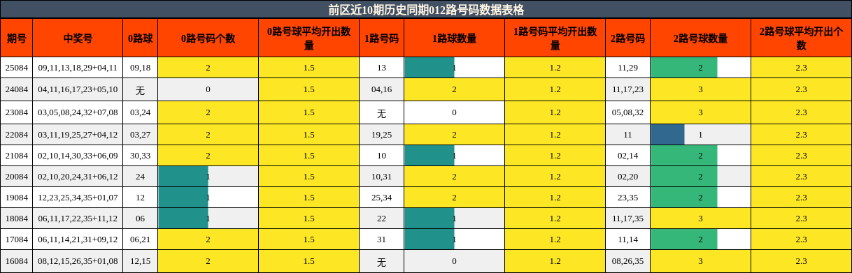 前区近10期历史同期012路号码数据表格
