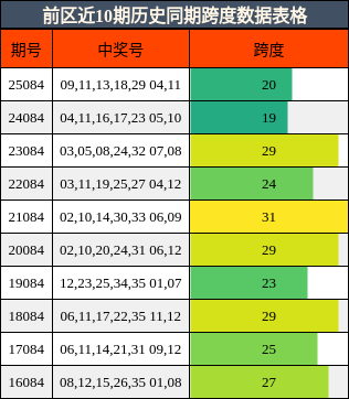 前区近10期历史同期跨度数据表格