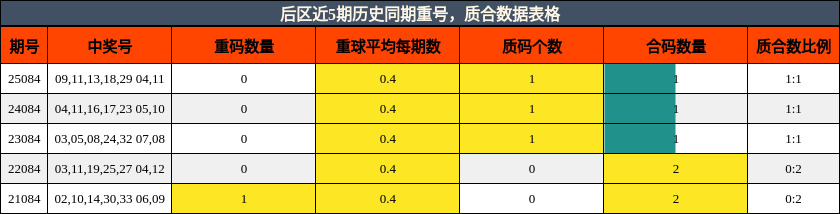 后区近5期历史同期重号,质合数据表格