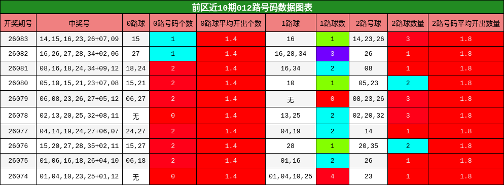 前区近10期012路号码数据图表