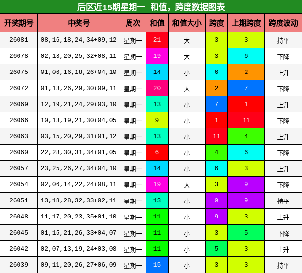 后区近15期星期一 和值，跨度数据图表
