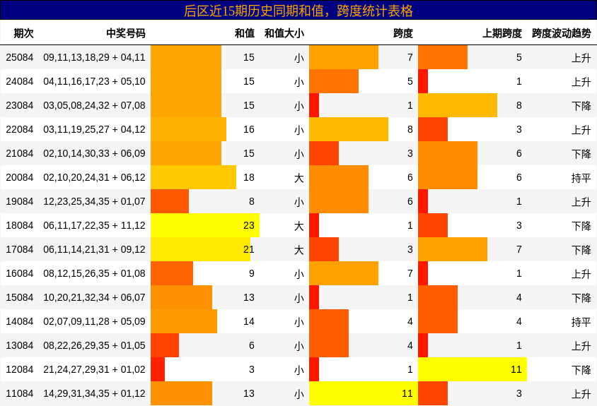 后区近15期历史同期和值,跨度统计表格