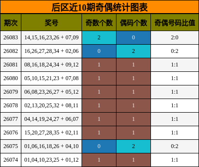 后区近10期奇偶统计图表