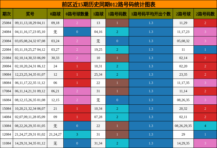 前区近15期历史同期012路号码统计图表
