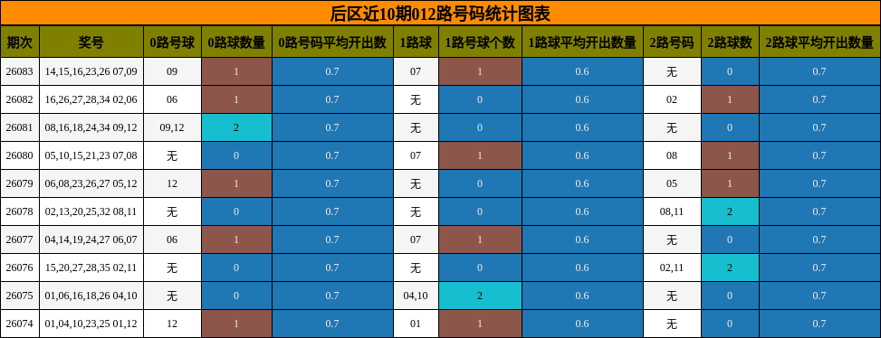 后区近10期012路号码统计图表