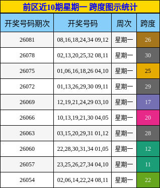 跨度分析