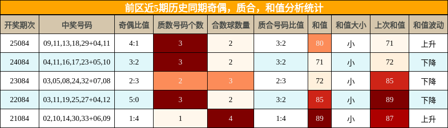 奇偶分析，质合分析，和值分析