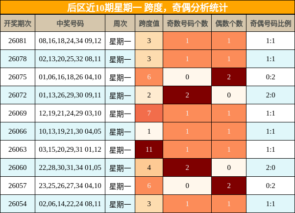 跨度分析，奇偶分析