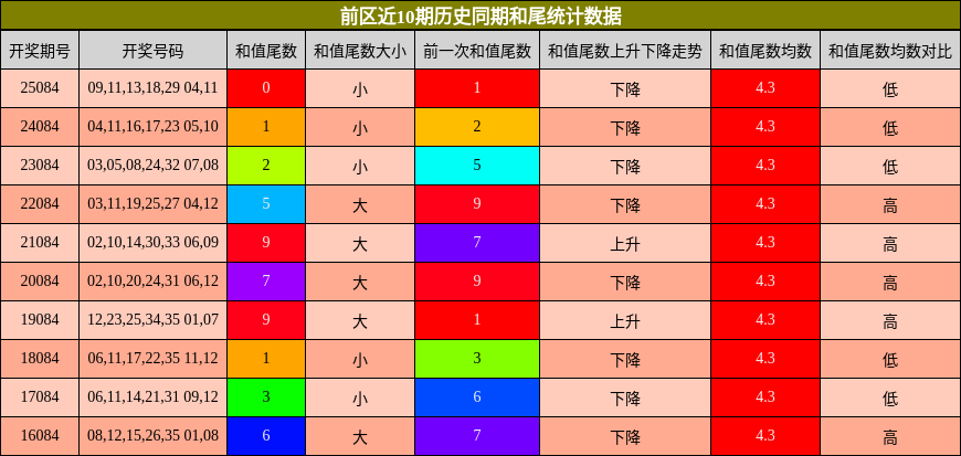 和尾分析