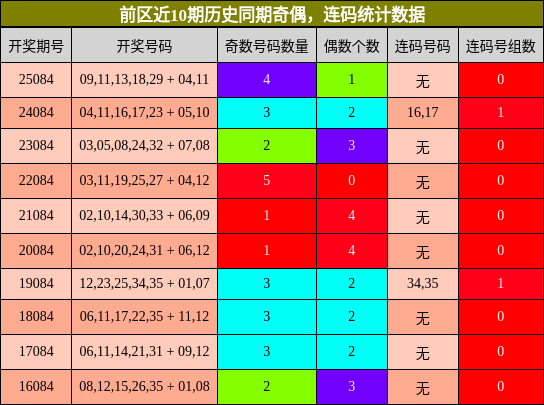 奇偶分析,连码分析