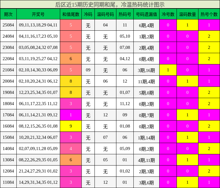 和尾分析，冷温热码分析