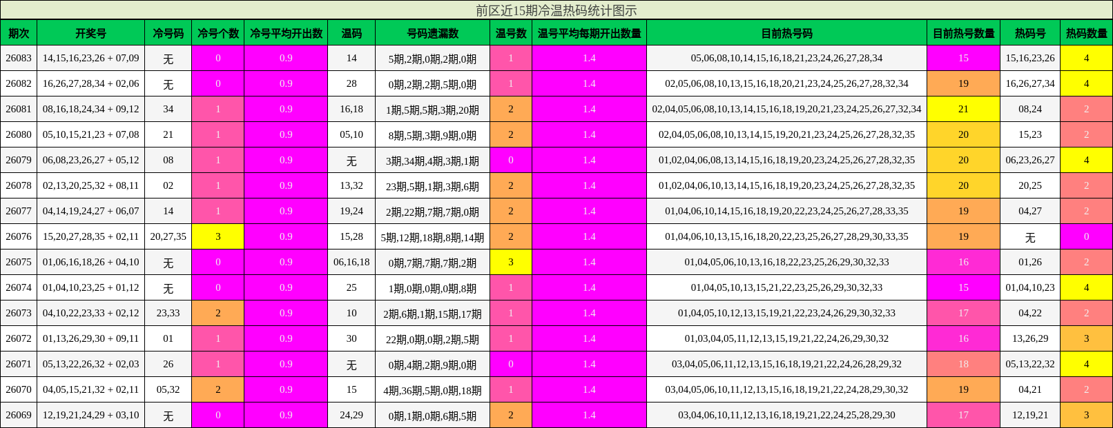 冷温热码分析