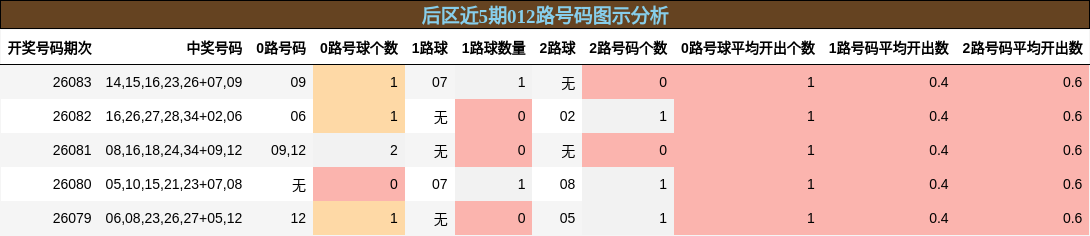 后区012路号码分析