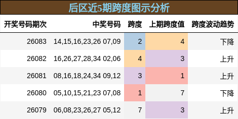 后区跨度分析