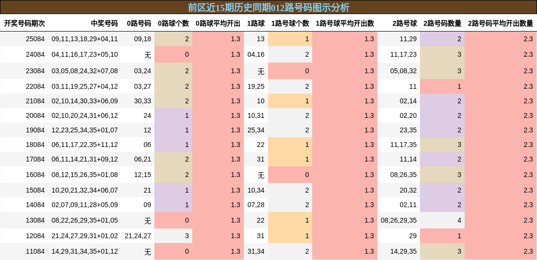前区012路号码分析