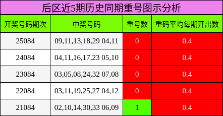 重号分析
