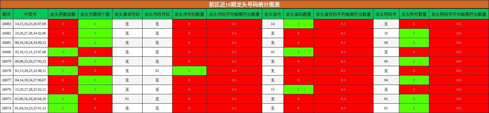 龙头号码分析