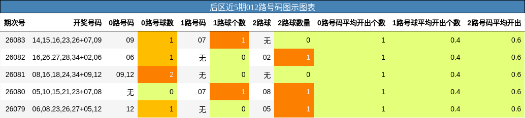 后区近5期012路号码图示图表
