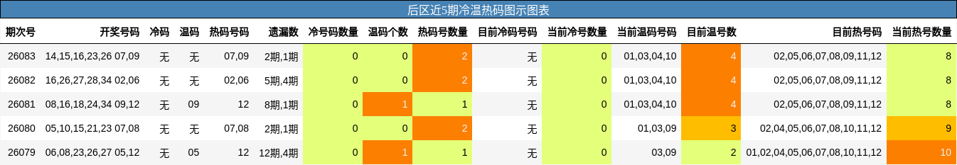 后区近5期冷温热码图示图表