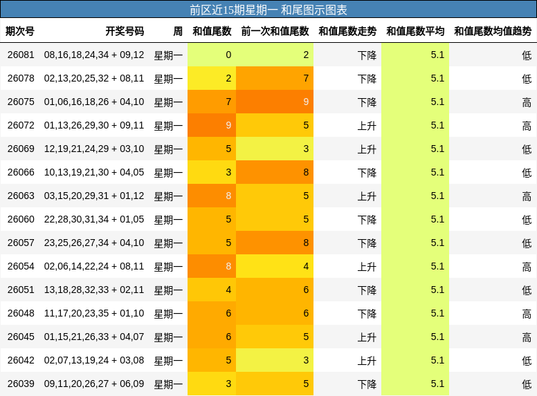 前区近15期星期一 和尾图示图表