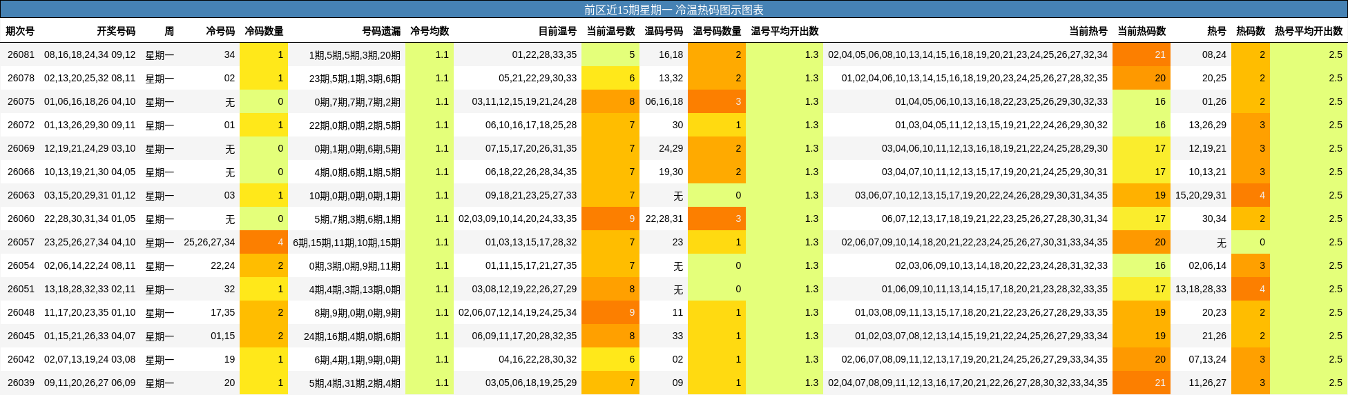 前区近15期星期一 冷温热码图示图表