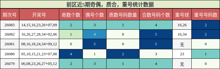 奇偶分析,质合分析,重号分析