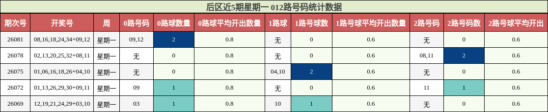 012路号码分析