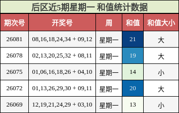 和值分析