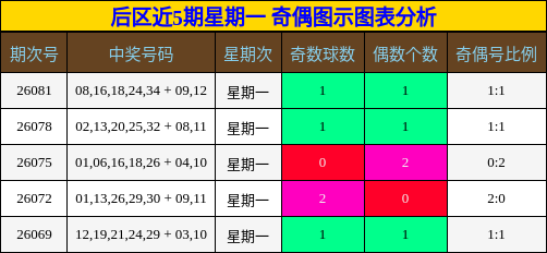 后区近5期星期一奇偶图示图表分析
